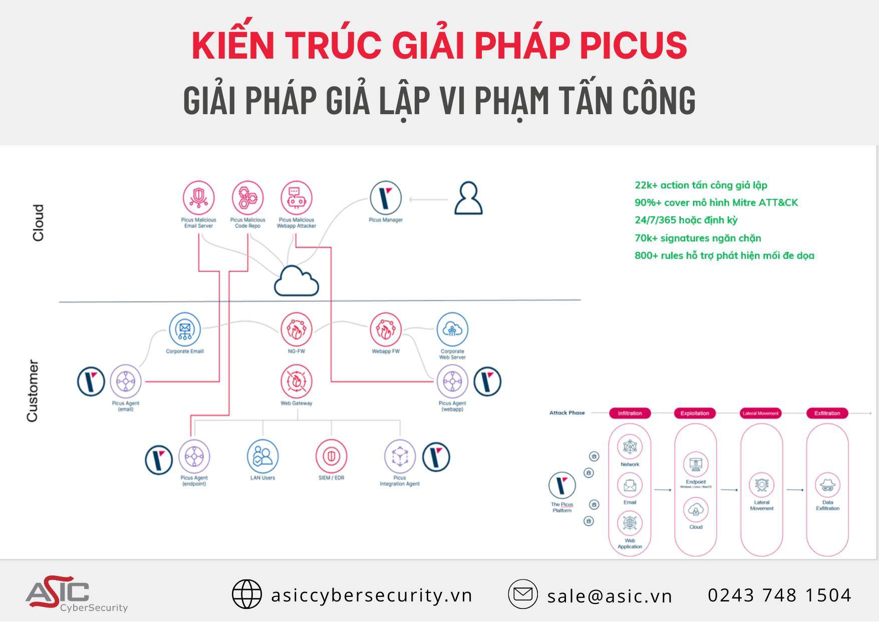 Picus Simulation Tool Kiến trúc Giải pháp giả lập tấn công mạng Picus Breach and Attack ...