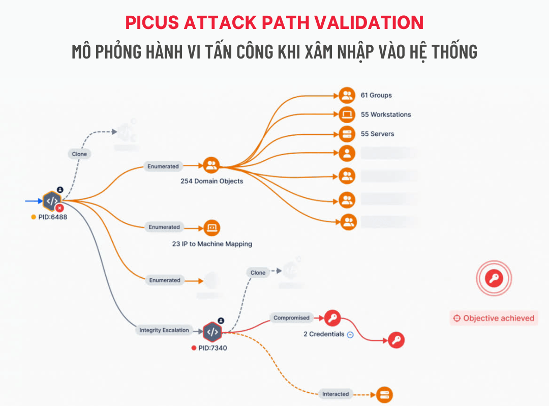 Picus Attack Path Validation: Chuyển đổi từ phòng thủ bị động sang ...
